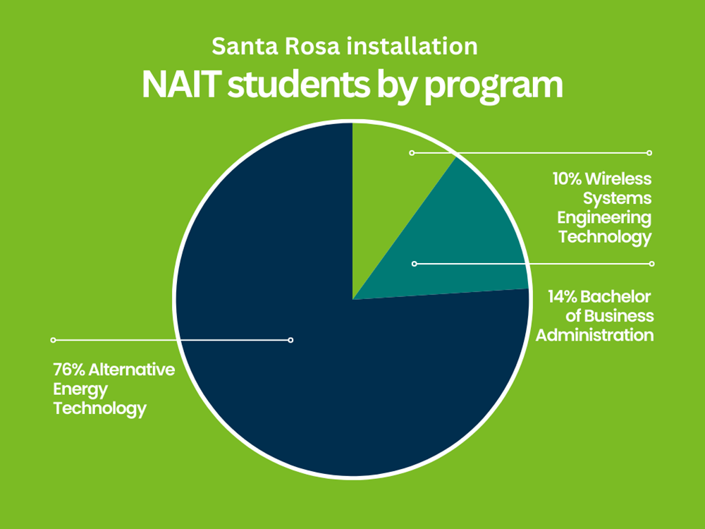 pie chart showing percentage of NAIT students by program who participated in an installation of solar power and wireless internet in santa rosa, peru