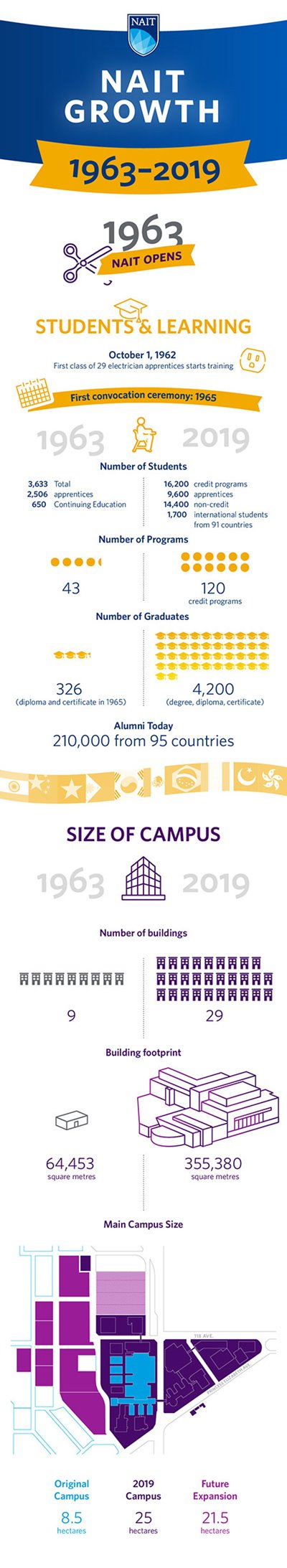 nait growth from opening to blatchford expansion, 1963 - 2019