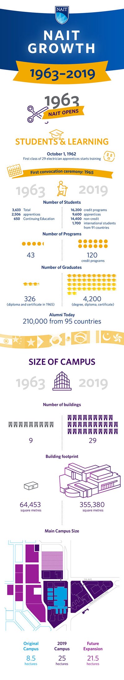 nait growth from opening to blatchford expansion, 1963 - 2019